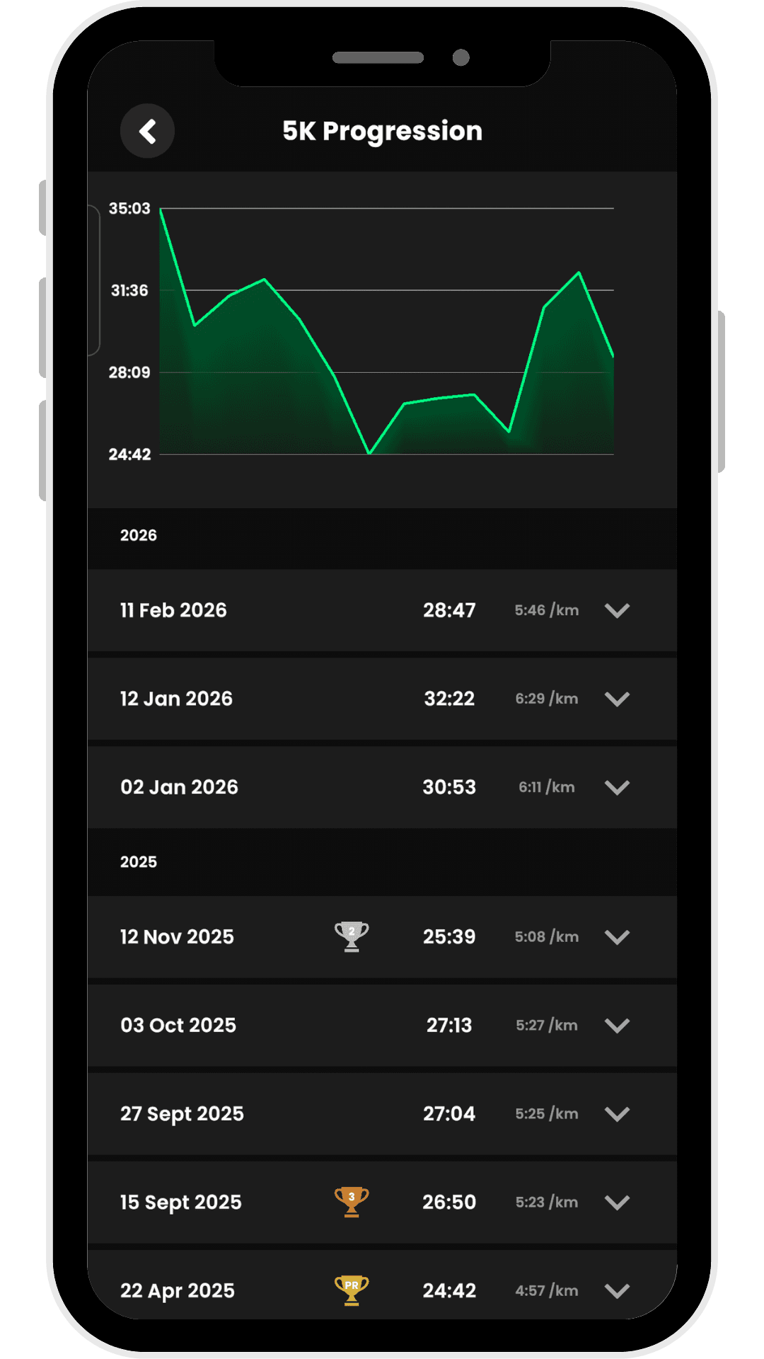RunAI app 5K Progression screen showing a green line chart tracking 5K times from April 2025 to February 2026, ranging between roughly 24:42 and 35:03. Below the chart is a chronological list of runs grouped by year. The 2026 entries show times of 28:47 (5:46/km), 32:22 (6:29/km), and 30:53 (6:11/km). The 2025 entries include runs from November down to April, with the fastest time of 24:42 (4:57/km) on 22 April 2025. Trophy icons appear next to personal best performances.