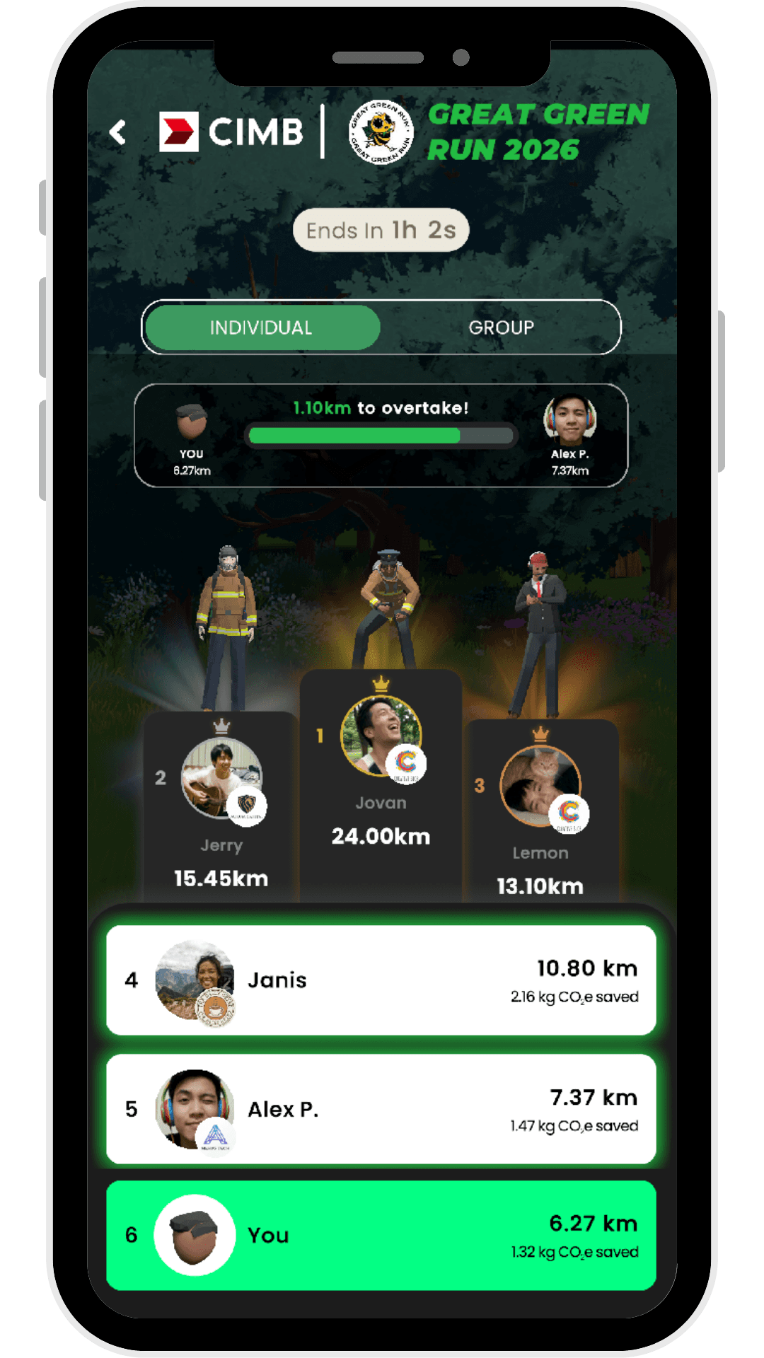RunAI app branded event screen for the 'CIMB Great Green Run 2026' with a countdown showing 1 hour 2 seconds remaining. The Individual tab is selected, showing a progress bar indicating '1.10 km to overtake!' the next runner. A podium displays the top three runners as 3D avatars: Jovan in 1st with 24.00 km, Jerry in 2nd with 15.45 km, and Lemon in 3rd with 13.10 km. Below, a ranked list shows Janis in 4th (10.80 km, 2.16 kg CO2e saved), Alex P. in 5th (7.37 km, 1.47 kg CO2e saved), and the user in 6th (6.27 km, 1.32 kg CO2e saved). Each entry includes a CO2 equivalent savings metric tied to distance run.