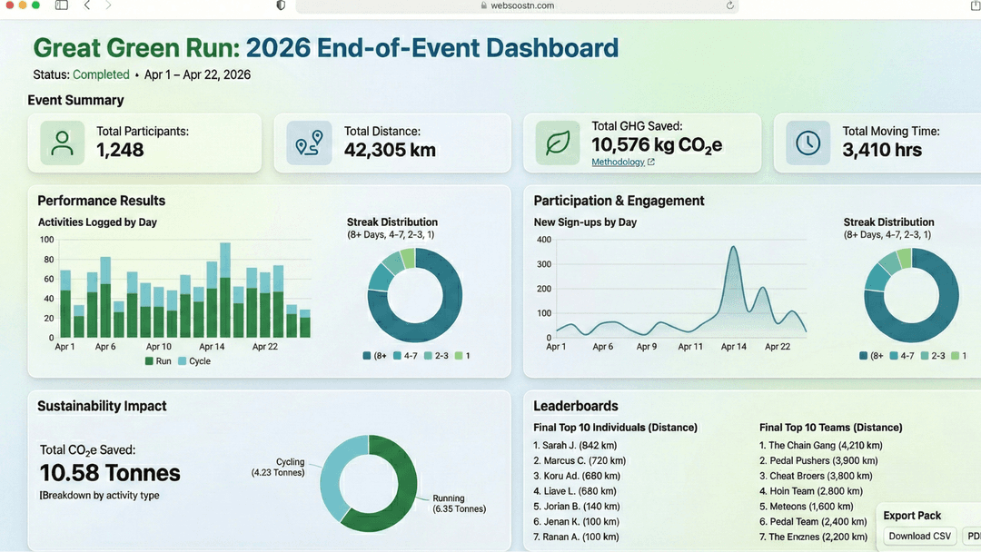 A web-based end-of-event analytics dashboard titled 'Great Green Run: 2026 End-of-Event Dashboard' showing the event ran from April 1 to April 22, 2026. The event summary cards display 1,248 total participants, 42,305 km total distance, 10,576 kg CO2e saved, and 3,410 hours total moving time. Below are sections for Performance Results with activity-by-day bar charts and streak distribution donut charts, Participation and Engagement showing new sign-ups by day with a spike around April 6, Sustainability Impact reporting 10.58 tonnes of CO2e saved broken down by activity type (cycling vs running), and Leaderboards listing the final top 10 individuals and teams by distance with options to export as CSV or PDF.